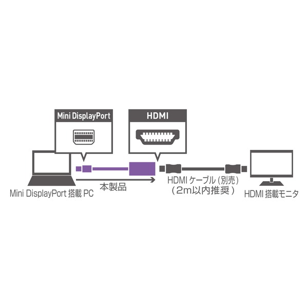 ミヨシ FullHD対応 miniDisplayPort - HDMI アダプタ DPA-2KHD/WH - 画像 (3)