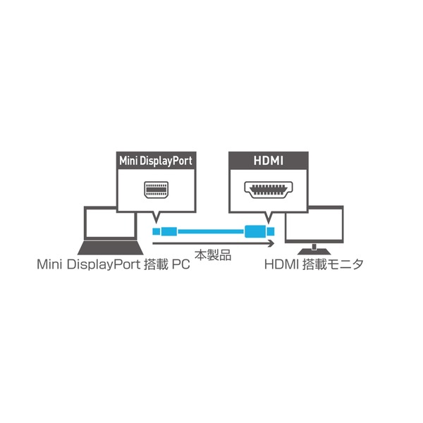ミヨシ FullHD対応 miniDisplayPort - HDMI ケーブル 2m DPC-2KHD20/WH - 画像 (2)